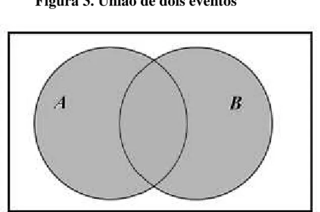 Figura 3. União de dois eventos 