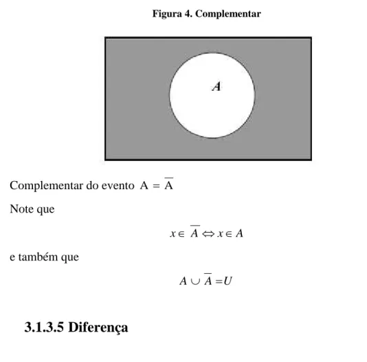 Figura 4. Complementar  Complementar do evento  A  A Note que   AxAx e também que   UAA 3.1.3.5  Diferença 