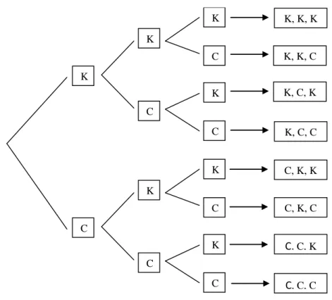 Figura 3.7  – Árvore de possibilidades 