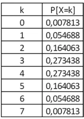 Figura 5: Distribuição de Probabilidade de X. 