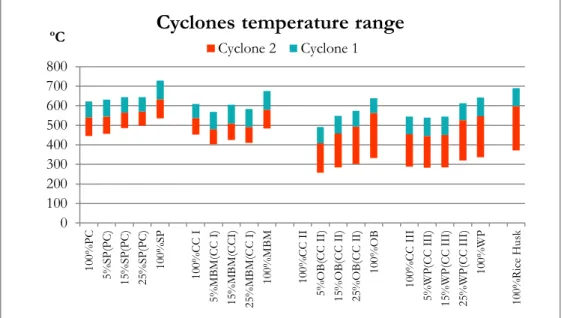 Figure 6.1 – 1 st  and 2 nd  cyclone temperature range for the different campaigns. 
