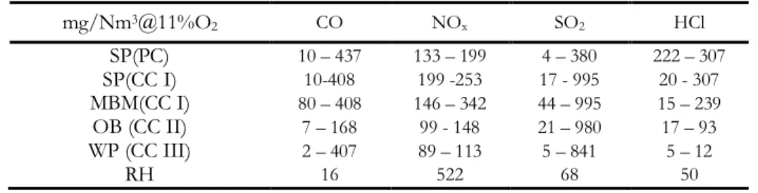 Table 6.4 – Characterization of isokinetic test runs for PM, GC, HM and Halogens sampling (INETI, 2005a, 2005b,  2007a, 2007b, 2007c and Lopes et al., 2009)