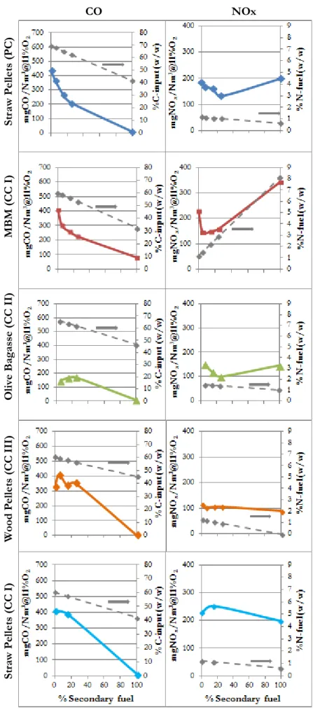 Figure 6.5 – CO and NO x  emissions obtained for the five campaigns (INETI 2005a, 2005b, 2007a, 2007b, 2007d)