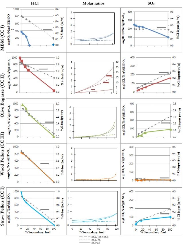 Figure 6.6 – HCl, SO 2  and molar ratios for the five campaigns (INETI 2005a, 2005b, 2007a, 2007b, 2007d)
