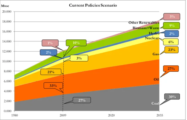 Figure 2.2 - World Primary Energy Demand Growth projected in the IEA ―Current Policies‖ Scenario (WEO, 2011)