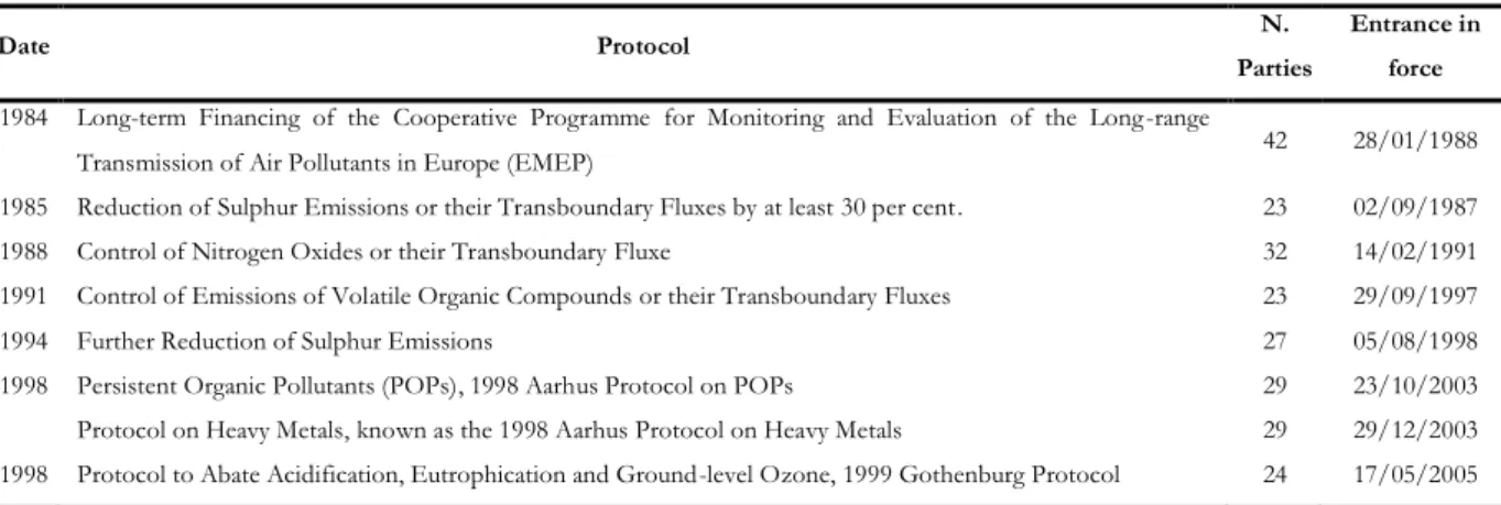 Table 2.1 - Protocols of the Convention on Long-Range Transboundary Air Pollution (CLRTAP)