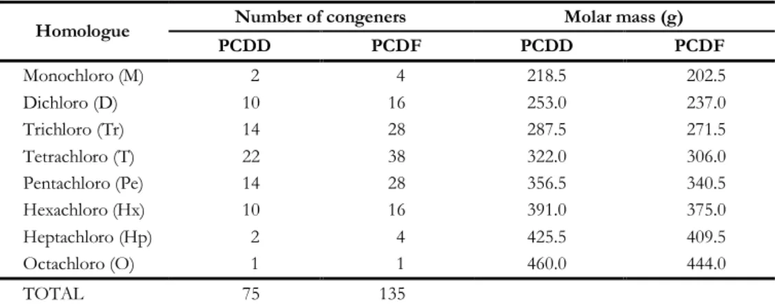 Table 3.7 – Number of possible congeners and molar mass of PCCD and PCDF within each homologue group
