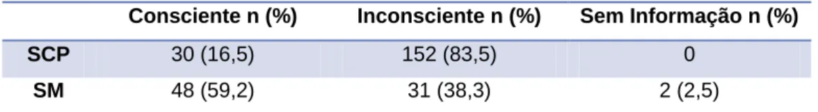 Tabela 1 - Caraterização do estado de consciência nas últimas 24/48h de vida. 