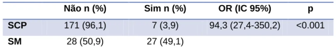 Tabela 9 - Realização de antibioterapia endovenosa nos últimos 5 dias de vida. OR – Odds ratio