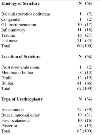 Table 1  – Etiology of urethral strictures, location and type of urethroplasty, overall early and late complications in 60 patients with 62 urethral strictures.