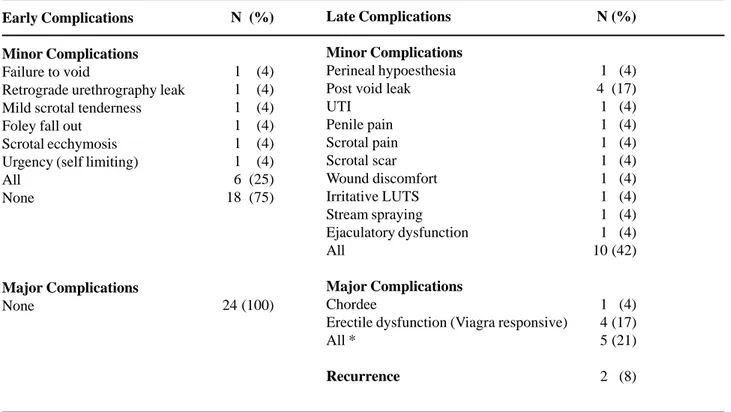 Table 2 –  Anterior anastomotic urethroplasty complications, n = 24.
