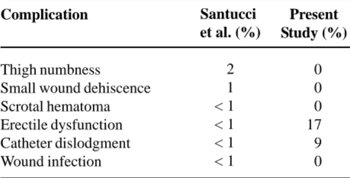 Table 8 – Reported complications after anterior anastomotic urethroplasty.