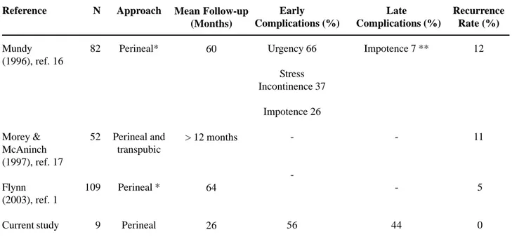 Table 9 – Reported complications after posterior urethroplasty (for posterior urethral distraction defects)