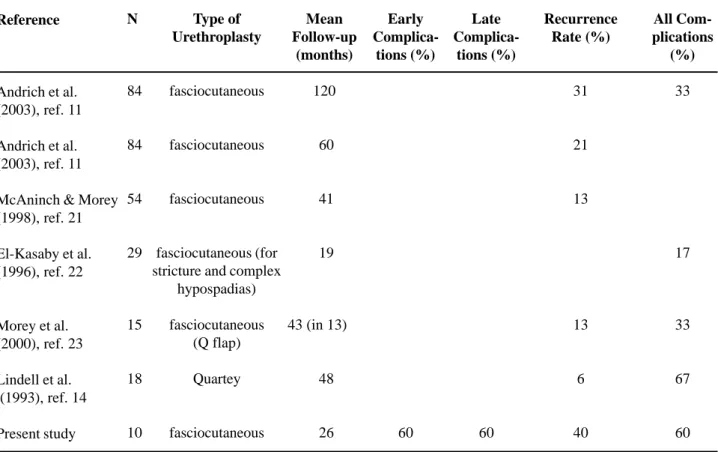Table 11 –  Reported complication post fasciocutaneous urethroplasty.