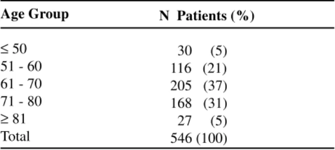Table 1 –  Patient distribution according to age group in years. Age Group ≤ 50 51 - 60 61 - 70 71 - 80 ≥ 81 Total N  Patients (%)0   30     (5)   116   (21)   205   (37)   168   (31)0   27     (5)    546 (100)