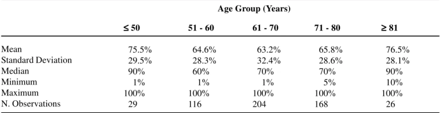 Table 4 –  Descriptive measures of total % of cancer in the sample according to age group (Kruskal-Wallis, p = 0.443).