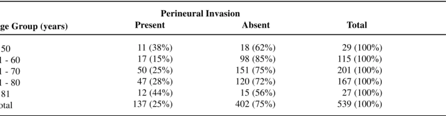 Table 6 –  Patient distribution according to age group and presence or absence of perineural invasion (qui-square, p = 0.005).