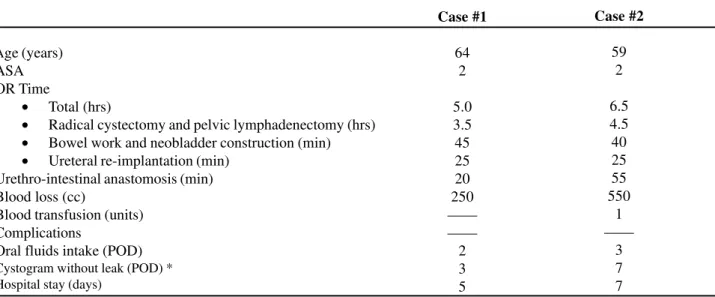 Table 1 – Demographics, intraoperative and postoperative data.