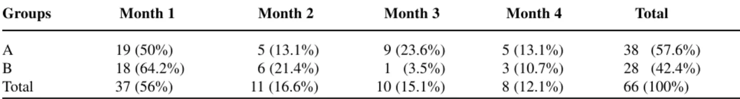 Table 2 – Therapeutic success rate for groups A and B in relation to the length of time the ointment was applied.