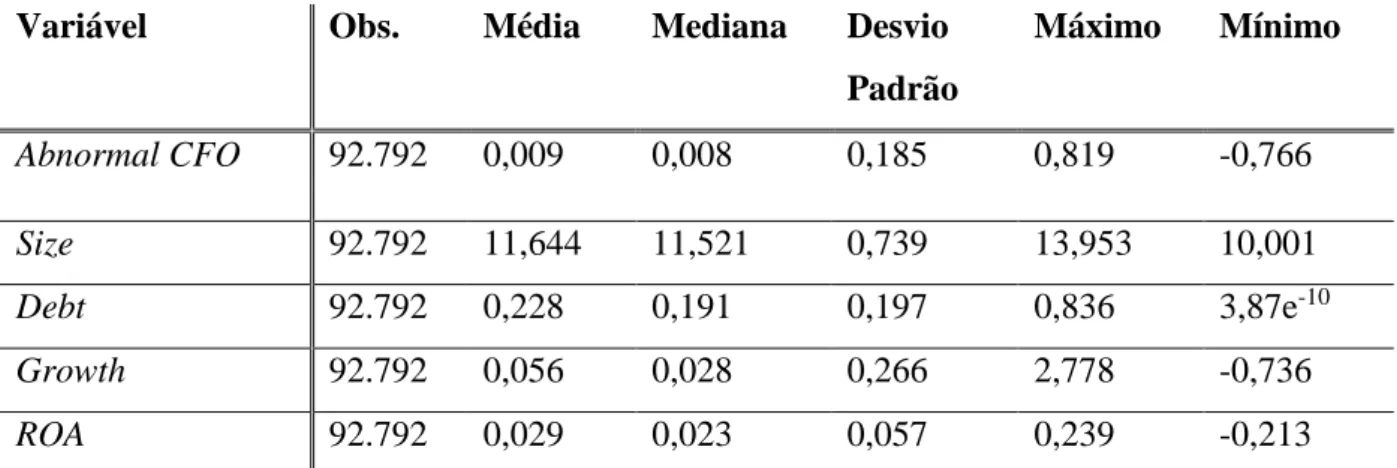 Tabela I - Estatísticas descritivas das variáveis do modelo  Variável  Obs.  Média  Mediana  Desvio 