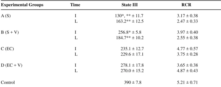 Table 1 –  Data concerning state III of mitochondrial respiration and respiratory control ratio (RCR) (mean ± standard error).