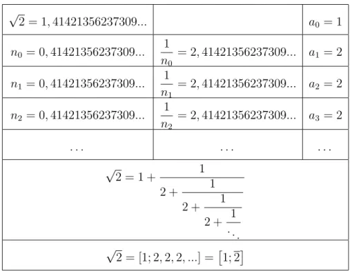 Tabela 2.1: C´alculo dos quocientes parciais da expans˜ao de √ 2
