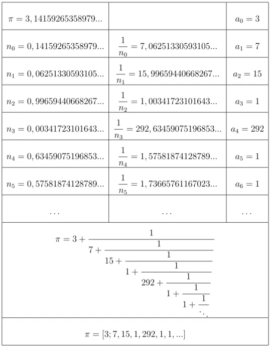 Tabela 2.3: C´alculo dos quocientes parciais da expans˜ao de π