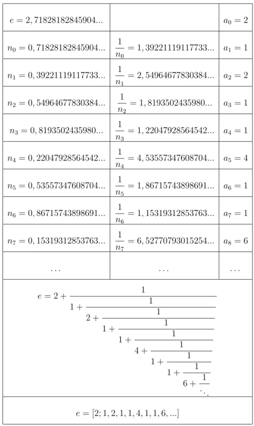 Tabela 2.5: C´alculo dos quocientes parciais da expans˜ao de e