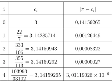 Tabela 4.2: An´alise do erro relativo dos convergentes da expans˜ao de π