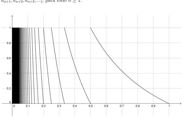 Figura 6.1: Gr´afico da transforma¸c˜ao de Gauss