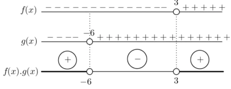 Figura 1.2: Determinação dos intervalos na inequação-produto.