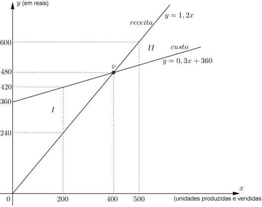 Figura 1.4: Gráfico das funções custo e receita.