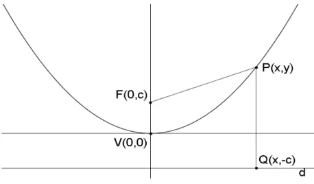 Figura 4: Os elementos da parábola