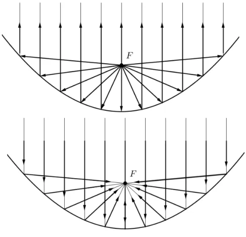 Figura 6: Divergência e convergência dos raios incidentes na  parábola