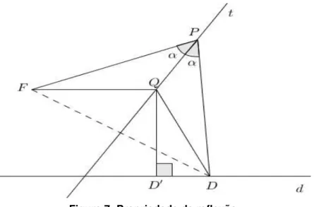 Figura 7: Propriedade da reflexão
