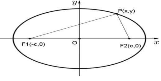 Figura 10: A elipse