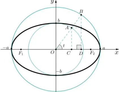 Figura 11: Parametrização da elipse. 