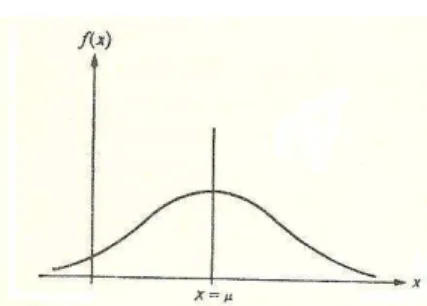 Figura 1-Distribuição Normal 