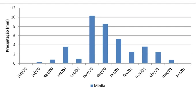 Figura 2  – Gráfico da variável média diária de cada mês de junho de 2000 a junho de  2001