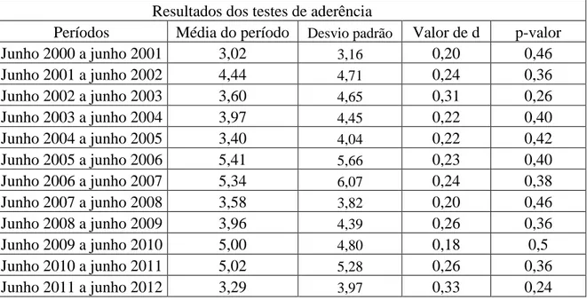 Tabela 1 - Aderência da variável média diária de cada mês à distribuição de  probabilidade Normal no período de junho de 2000 a junho de 2012