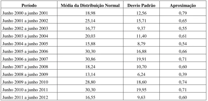 Tabela 2  – Previsão pluviométrica do valor médio diário acumulado para os dez  primeiros meses de cada intervalo para a variável média mensal 