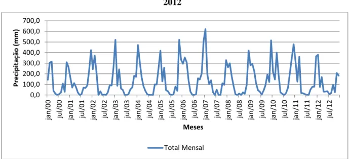 Figura 3  – Gráfico da variável total mensal no período de janeiro de 2000 a dezembro de  2012  