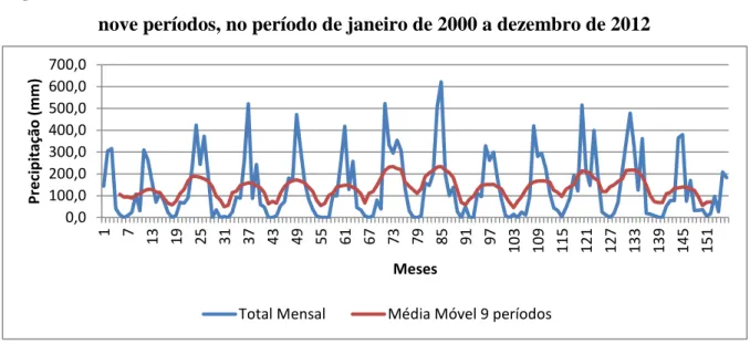 Figura 4  – Gráfico da variável total mensal e sua tendência utilizando médias móveis de  nove períodos, no período de janeiro de 2000 a dezembro de 2012 