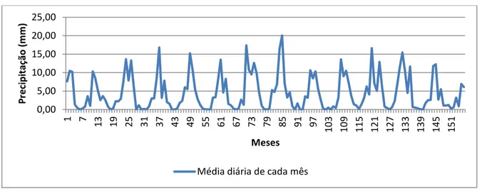 Figura 6  – Gráfico da variável média diária de cada mês no período de janeiro de 2000 a  dezembro de 2012  