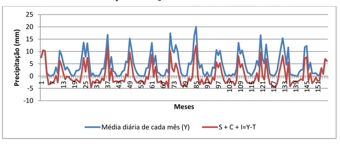 Figura 8  – Gráfico da variável média diária de cada mês e da variável média mensal sem  a sua tendência no período de janeiro de 2000 a dezembro de 2012  