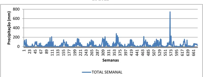Figura 9  – Gráfico da variável total semanal no período de janeiro de 2000 a dezembro  de 2012 