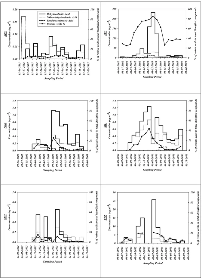 Figure 5. Monthly average concentration of some resin acids and their contribution to the identifiable organic matter illustrating the significant input of wood smoke constituents in wintertime, particularly at the low-level sites.