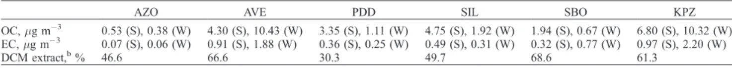 Table 2. Seasonal Average Concentrations of Organic Carbon, Elemental Carbon and Ratio Between the DCM Extract and the Estimated Organic Matter for the Six CARBOSOL Sites a