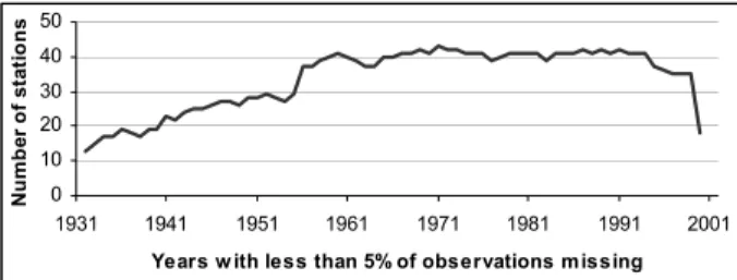 Figure 2 Precipitation series by years lacking a maximum of 5% of data. 