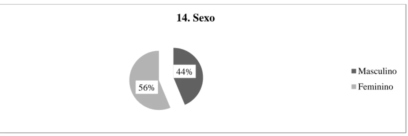 Gráfico 1- Sexo dos Inquiridos 